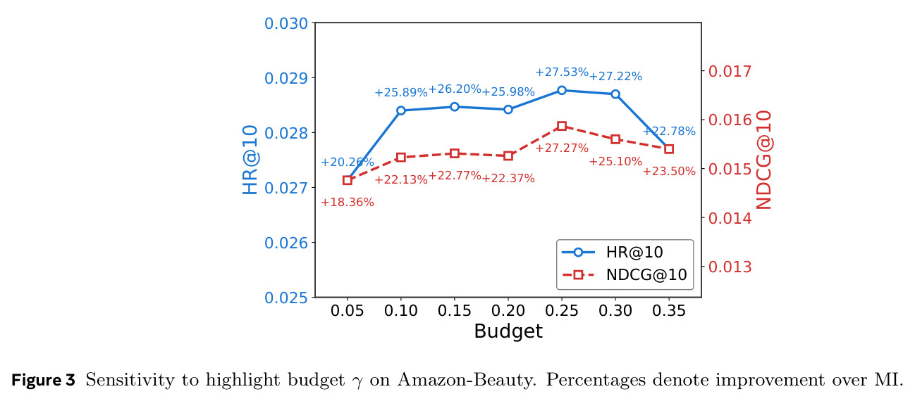 Sensitivity to highlight budget γ on Amazon-Beauty. Percentages denote improvement over MI.