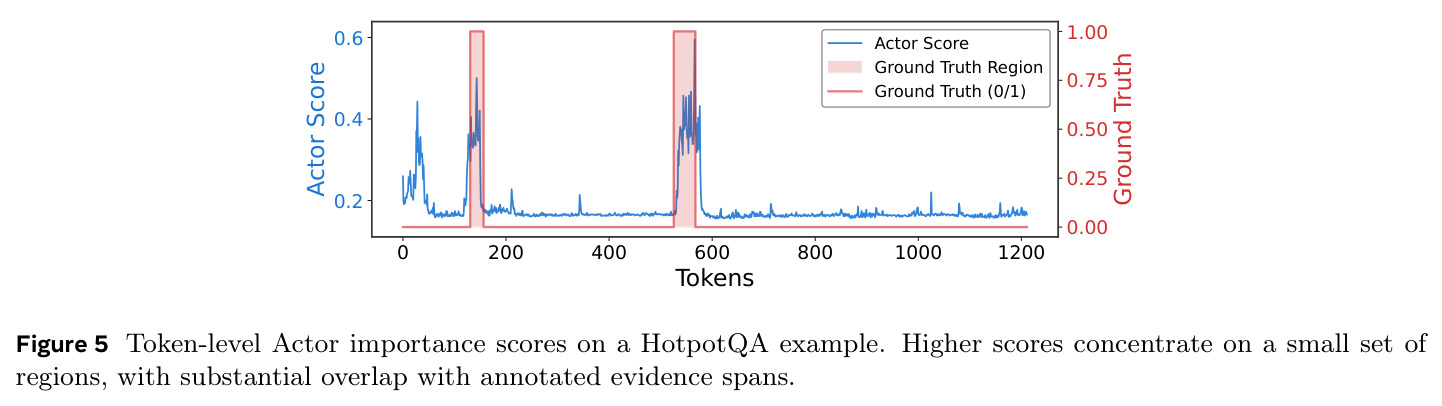 Token-level Actor importance scores on a HotpotQA example. Higher scores concentrate on a small set of regions, with substantial overlap with annotated evidence spans.