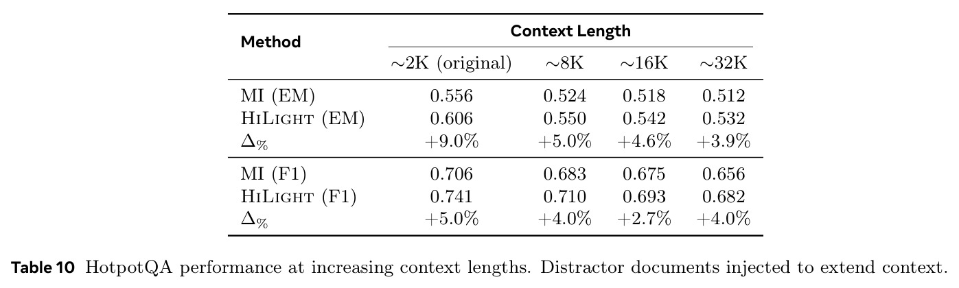 HotpotQA performance at increasing context lengths.