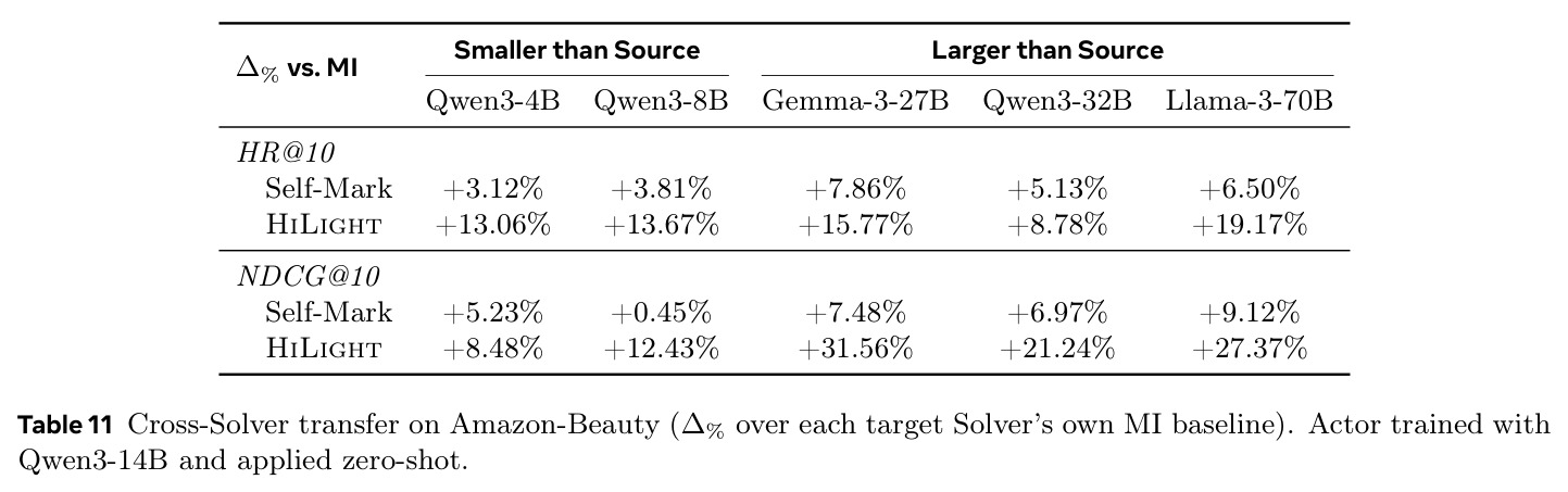 Cross-Solver transfer on Amazon-Beauty (Δ% over each target Solver's own MI baseline).
