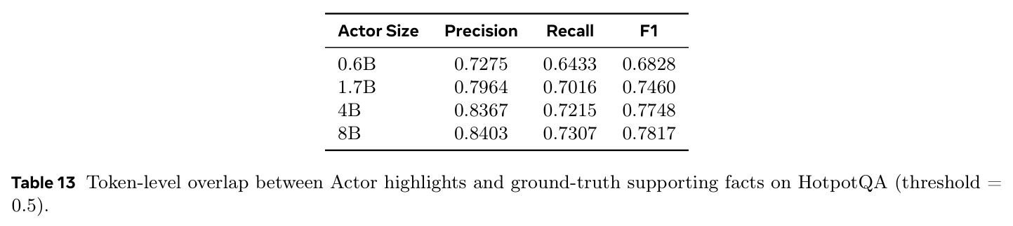 Token-level overlap between Actor highlights and ground-truth supporting facts on HotpotQA (threshold = 0.5).