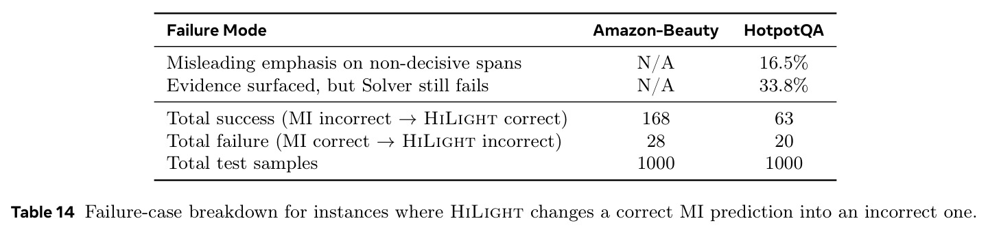 Failure-case breakdown for instances where HiLight changes a correct MI prediction into an incorrect one.