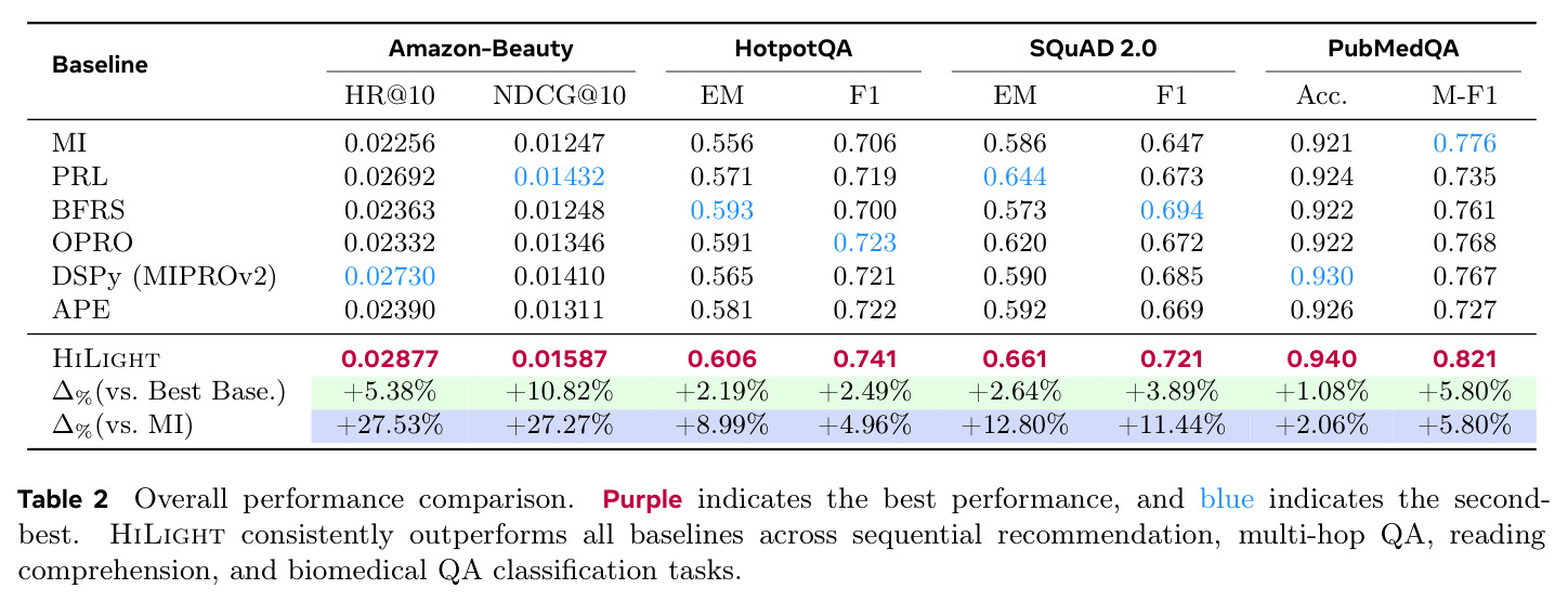 Overall performance comparison. HiLight consistently outperforms all baselines across sequential recommendation, multi-hop QA, reading comprehension, and biomedical QA classification tasks.
