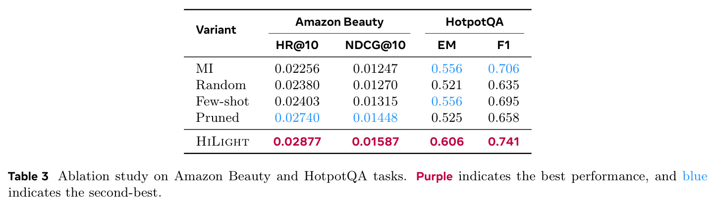 Ablation study on Amazon Beauty and HotpotQA tasks.