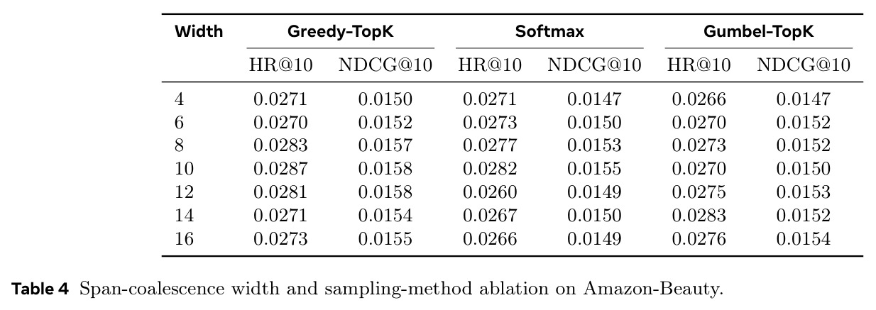 Span-coalescence width and sampling-method ablation on Amazon-Beauty.