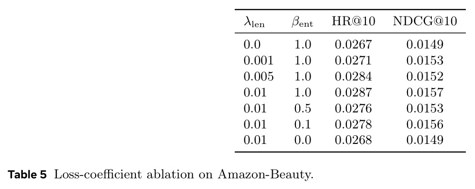 Loss-coefficient ablation on Amazon-Beauty.