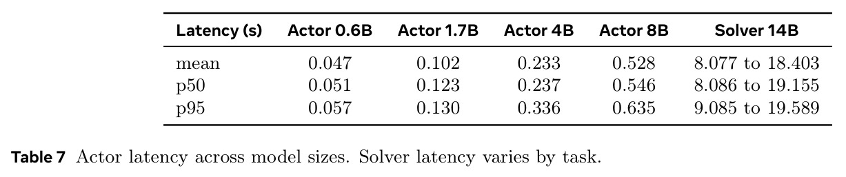 Actor latency across model sizes. Solver latency varies by task.