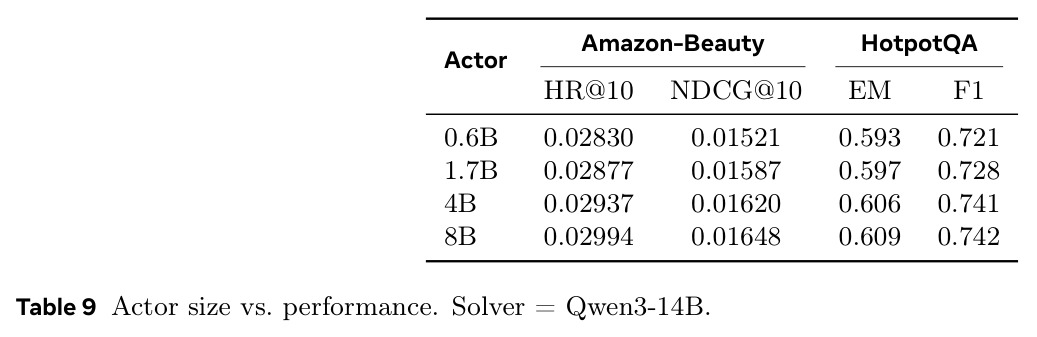 Actor size vs. performance. Solver = Qwen3-14B.