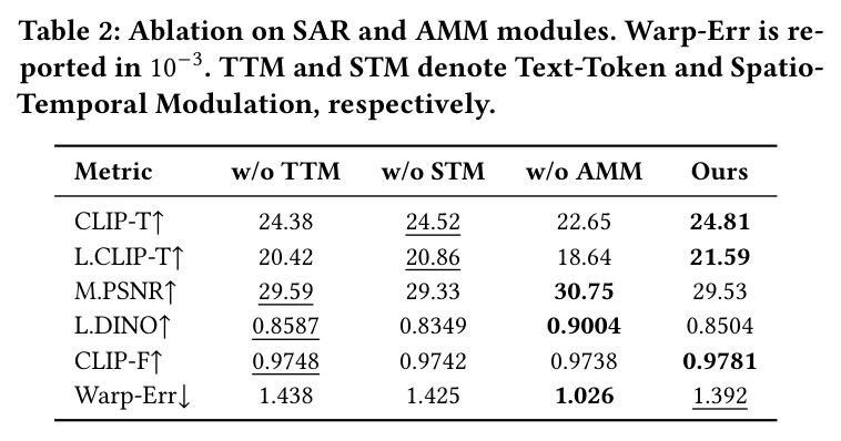 SAR 和 AMM 模块的消融