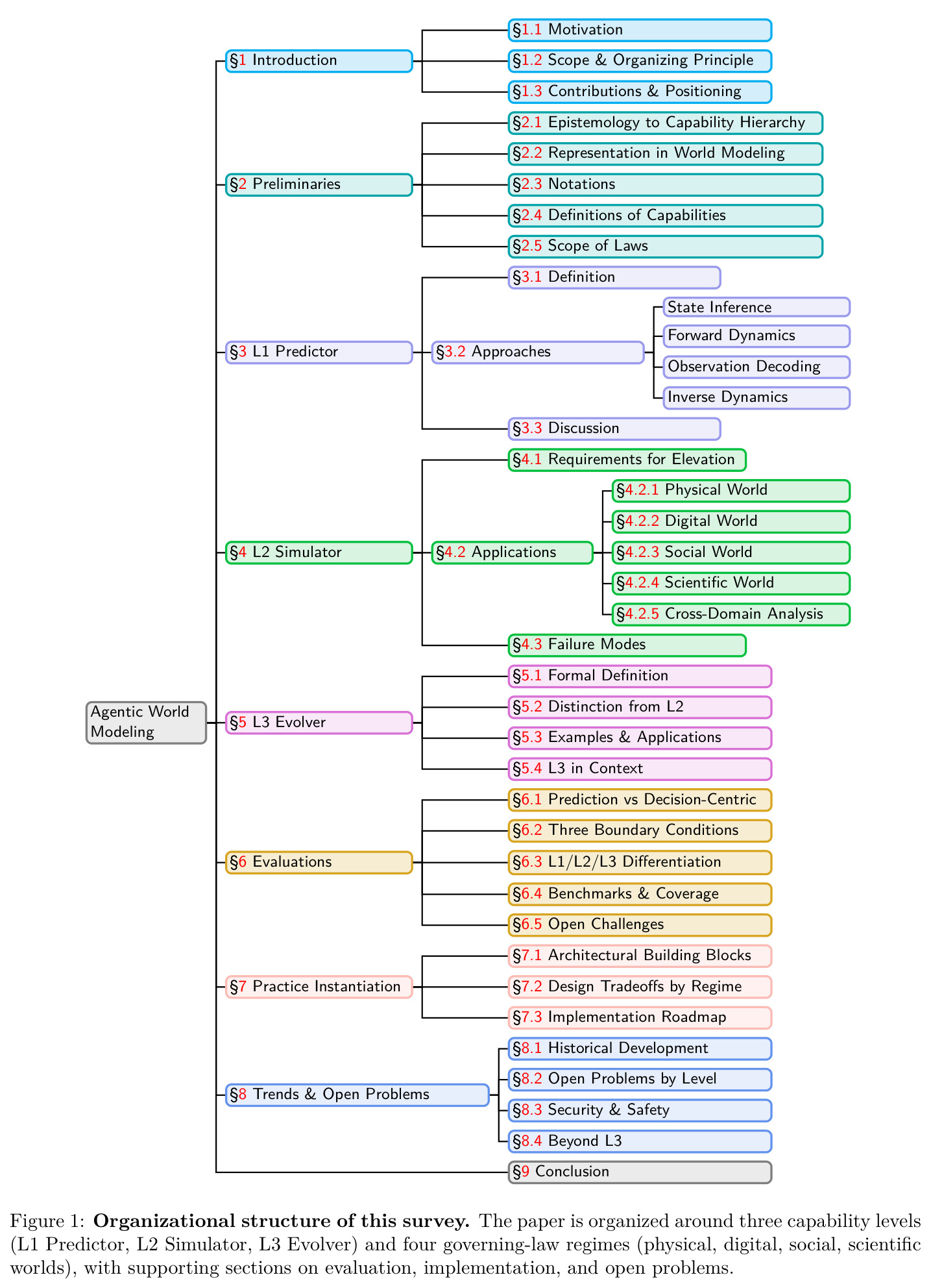 Organizational structure of this survey.