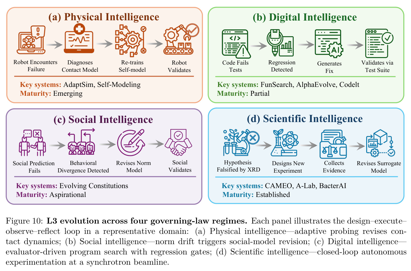 L3 evolution across four governing-law regimes.