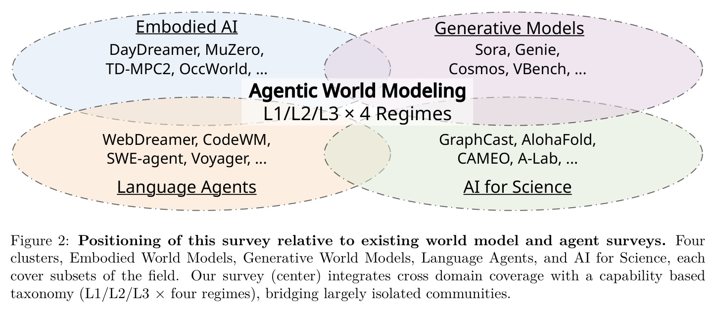 Positioning of this survey relative to existing world model and agent surveys.
