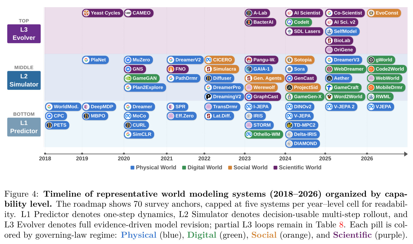 Timeline of representative world modeling systems (2018–2026) organized by capability level.