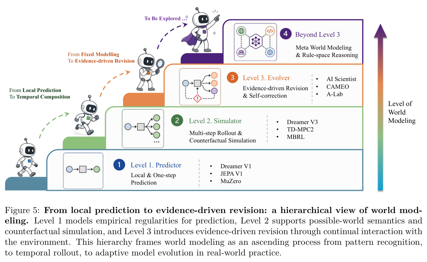From local prediction to evidence-driven revision: a hierarchical view of world modeling.