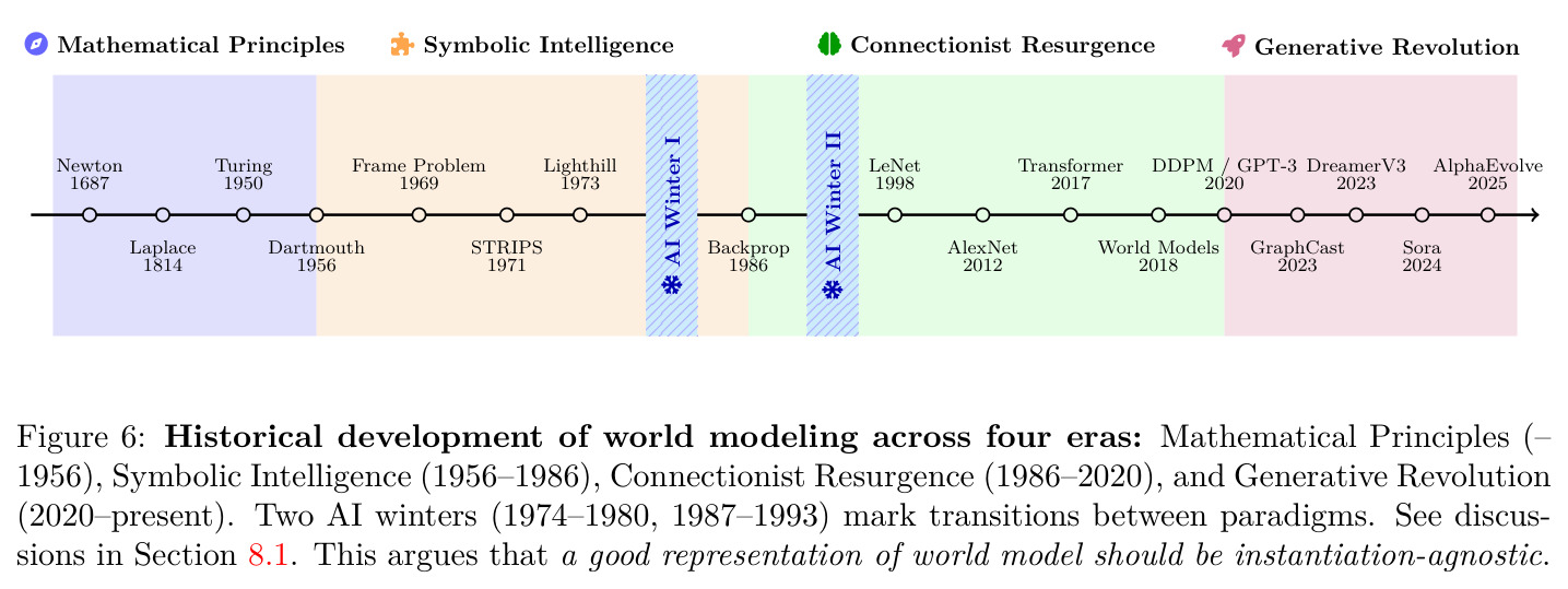 Historical development of world modeling across four eras.