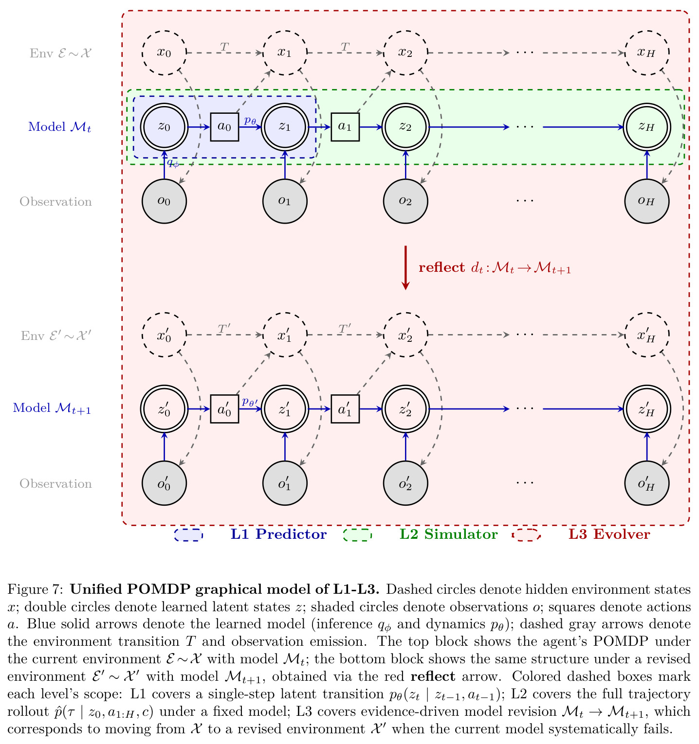 Unified POMDP graphical model of L1-L3.