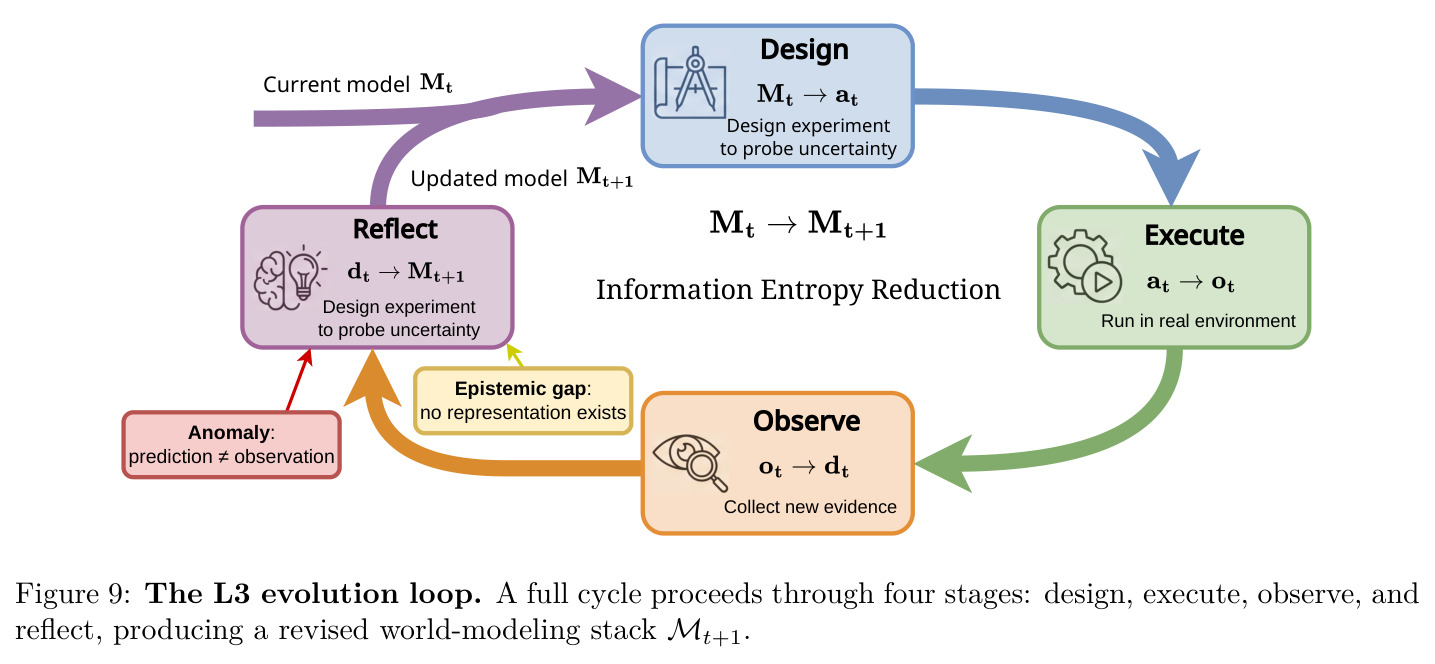 The L3 evolution loop.