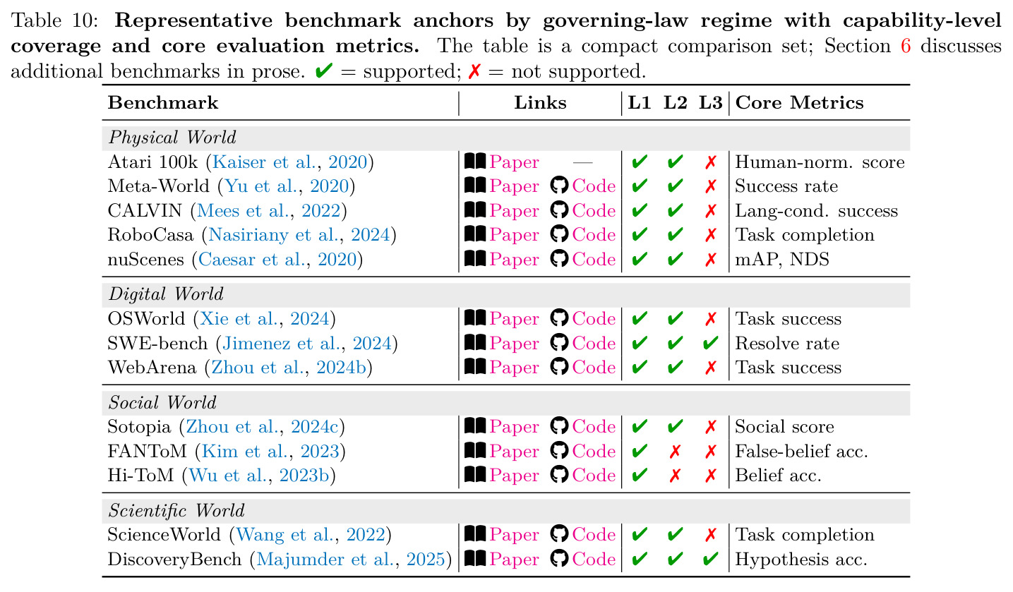 Representative benchmark anchors by governing-law regime with capability-level coverage and core evaluation metrics.