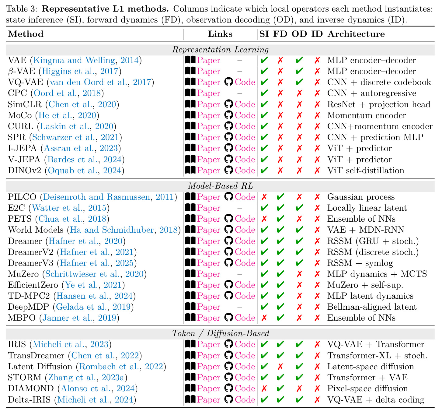 Representative L1 methods.