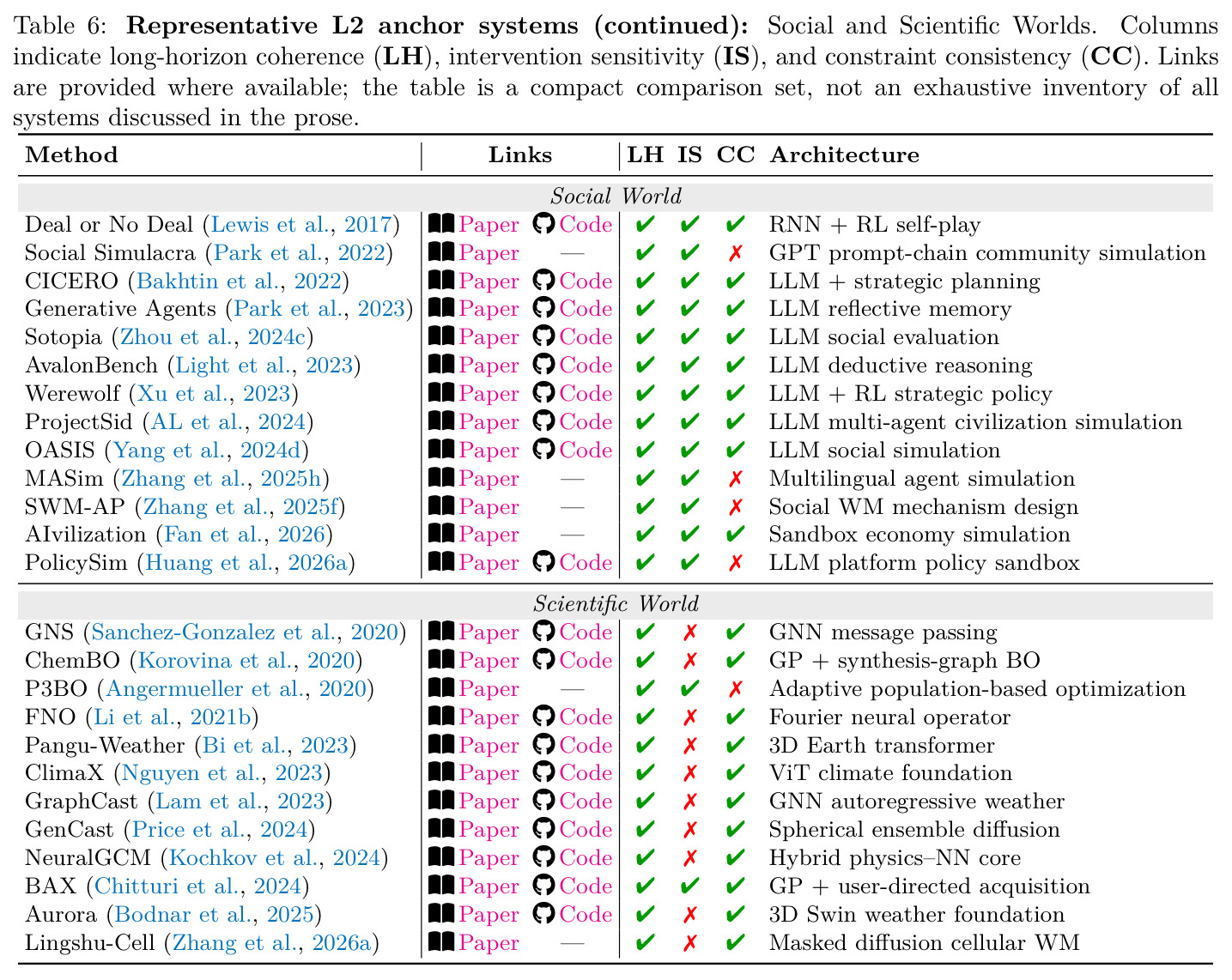 Representative L2 anchor systems (continued): Social and Scientific Worlds.