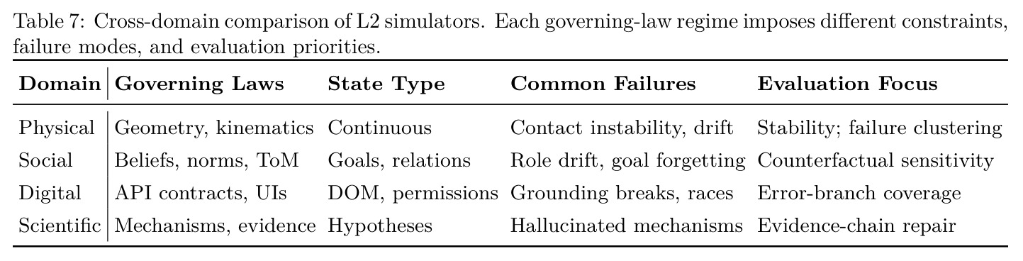 Cross-domain comparison of L2 simulators.