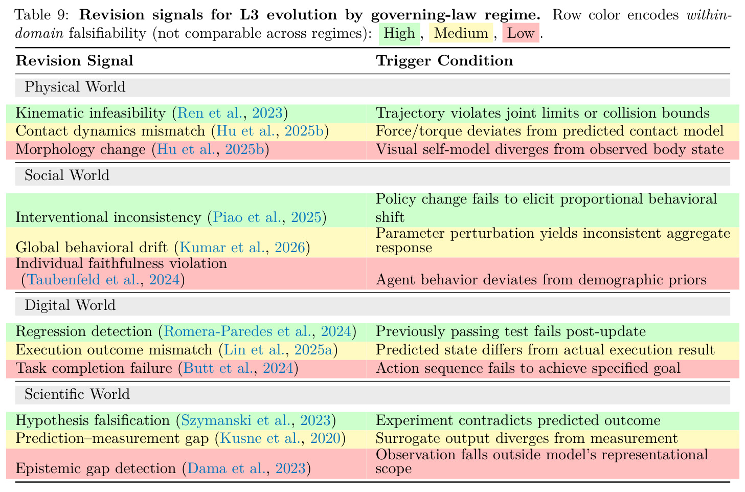 Revision signals for L3 evolution by governing-law regime.