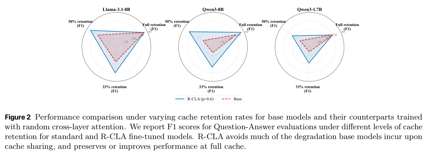 Performance comparison under varying cache retention rates for base models and their counterparts trained with R-CLA.