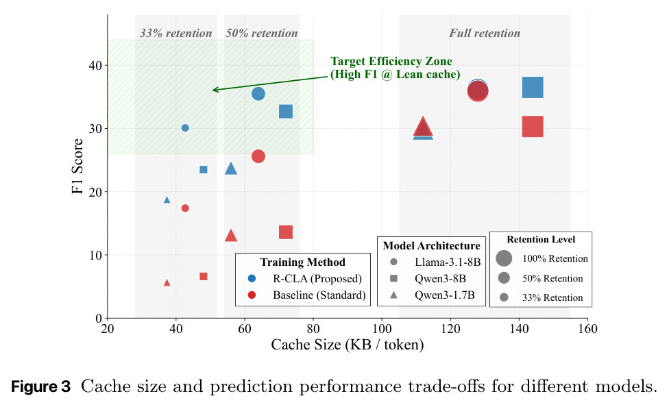 Cache size and prediction performance trade-offs for different models.