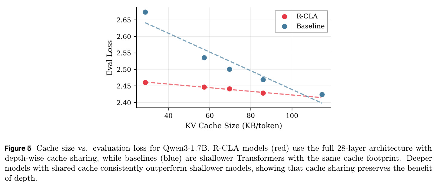Cache size vs. evaluation loss for Qwen3-1.7B.