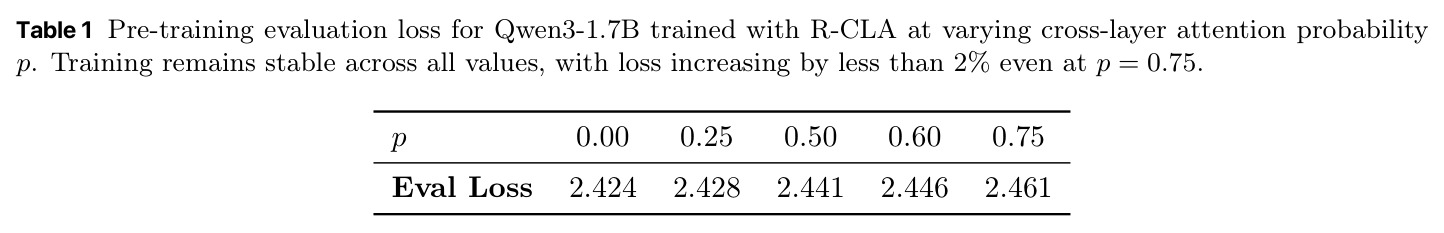 Pre-training evaluation loss for Qwen3-1.7B trained with R-CLA at varying cross-layer attention probability p.