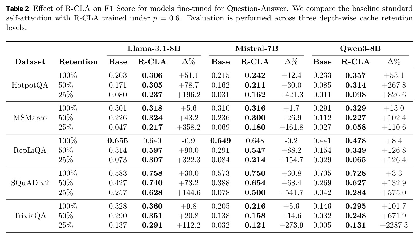 Effect of R-CLA on F1 Score for models fine-tuned for Question-Answer.