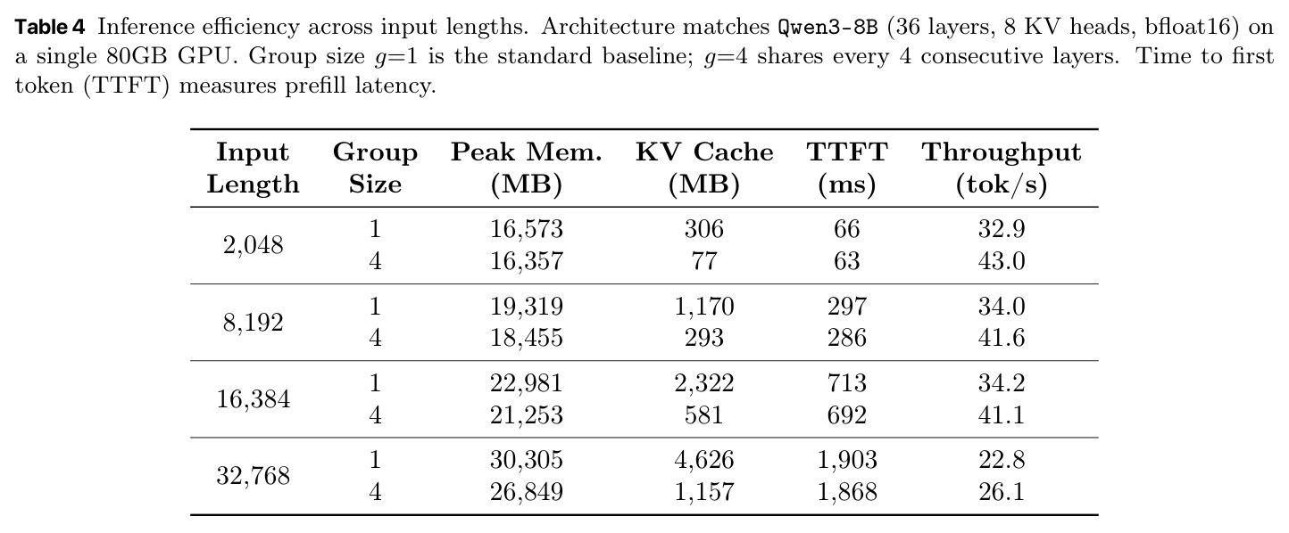 Inference efficiency across input lengths.