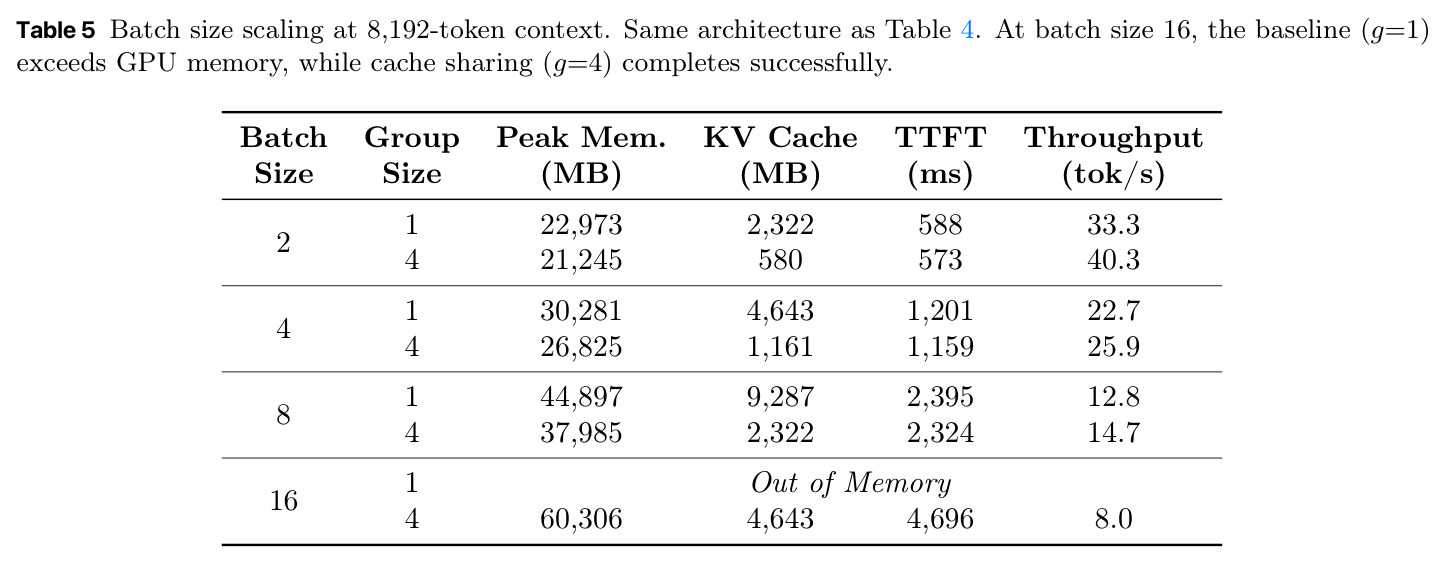 Batch size scaling at 8,192-token context.