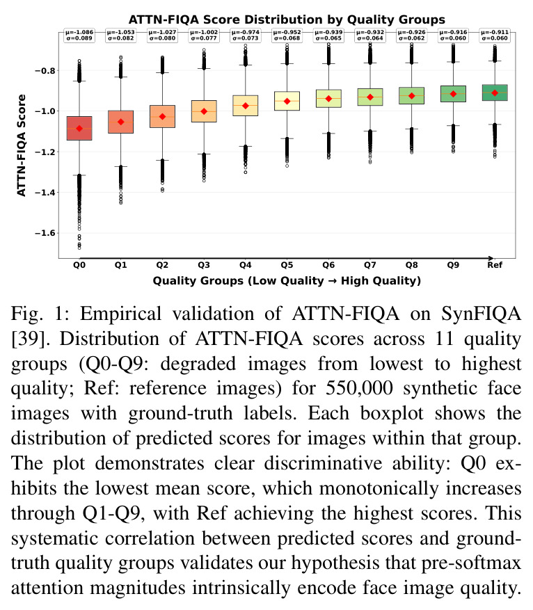 Empirical validation of ATTN-FIQA on SynFIQA [39]. Distribution of ATTN-FIQA scores across 11 quality groups (Q0-Q9: degraded images from lowest to highest quality; Ref: reference images) for 550,000 synthetic face images with ground-truth labels.