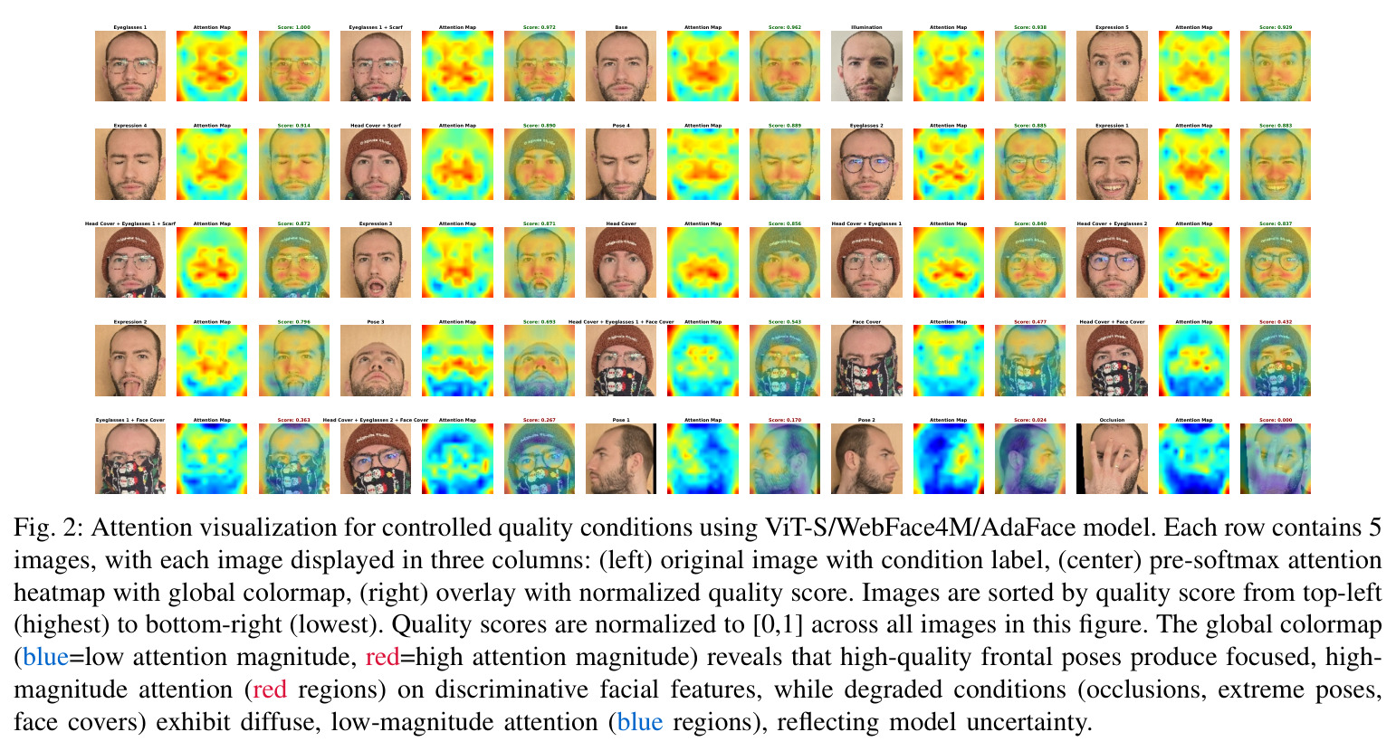 Attention visualization for controlled quality conditions using ViT-S/WebFace4M/AdaFace model. Each row contains 5 images, with each image displayed in three columns: (left) original image with condition label, (center) pre-softmax attention heatmap with global colormap, (right) overlay with normalized quality score.