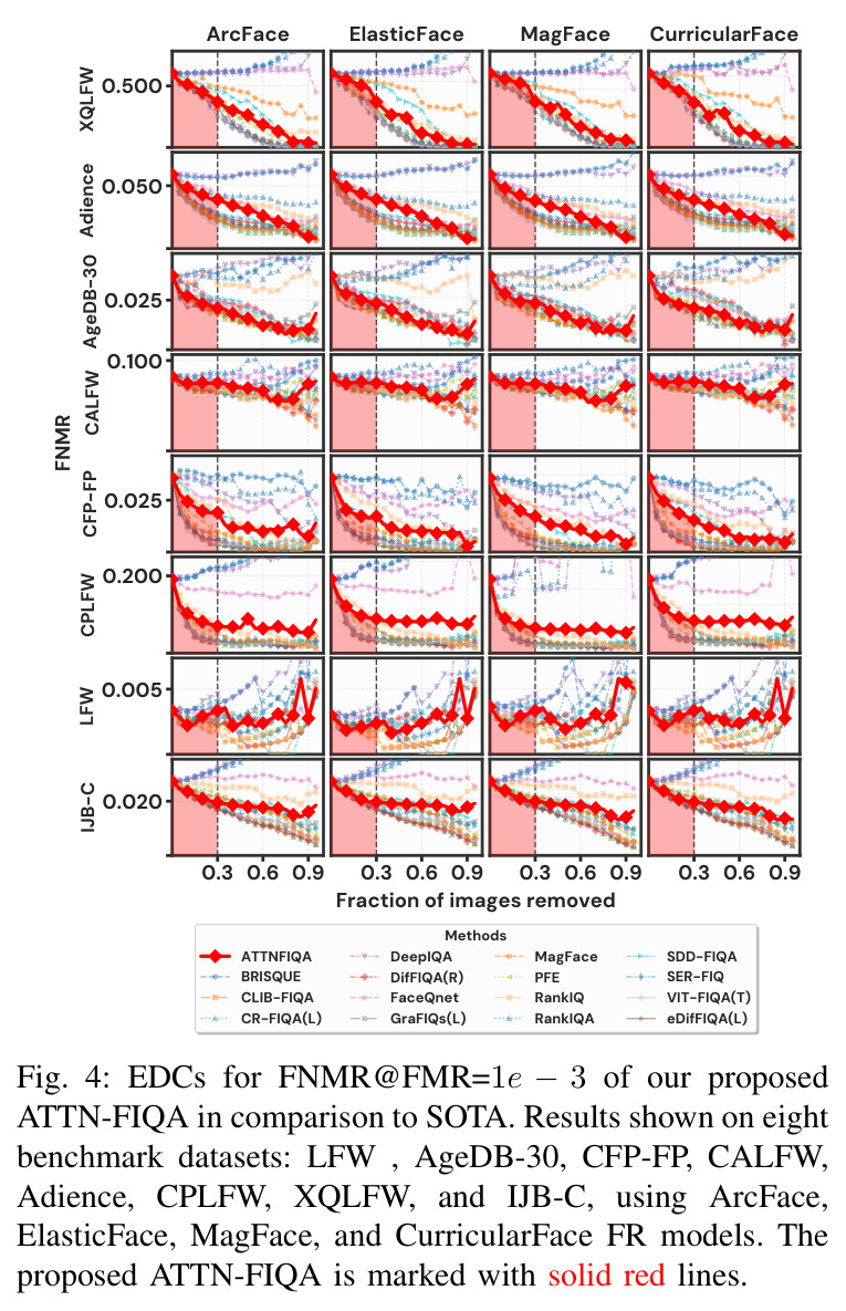 EDCs for FNMR@FMR=1e−3 of our proposed ATTN-FIQA in comparison to SOTA. Results shown on eight benchmark datasets (LFW, AgeDB-30, CFP-FP, CALFW, Adience, CPLFW, XQLFW, and IJB-C) using ArcFace, ElasticFace, MagFace, and CurricularFace FR models.