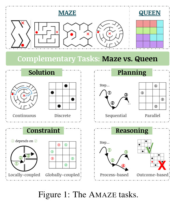 The AMAZE tasks.