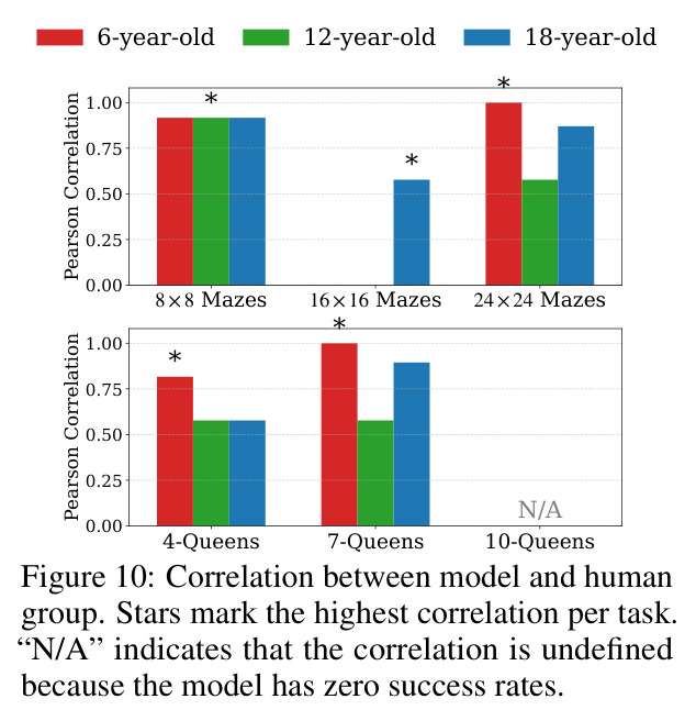 Correlation between model and human group.