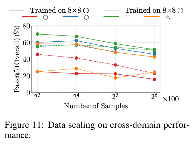 Data scaling on cross-domain performance.