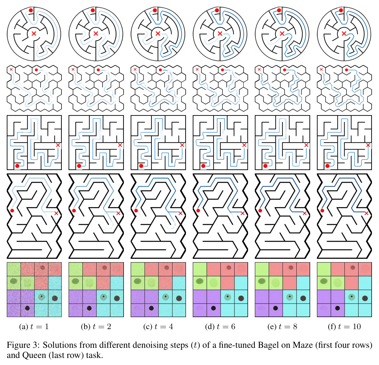 Solutions from different denoising steps (t) of a fine-tuned Bagel on Maze (first four rows) and Queen (last row) task.