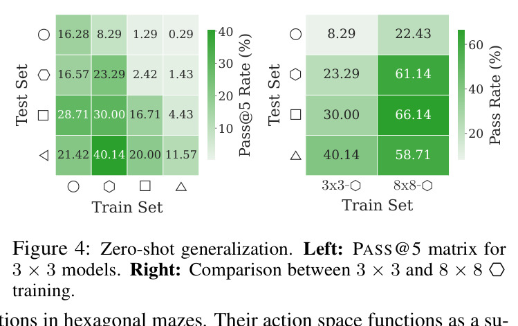 Zero-shot generalization. Left: PASS@5 matrix for 3 × 3 models. Right: Comparison between 3 × 3 and 8 × 8 training.