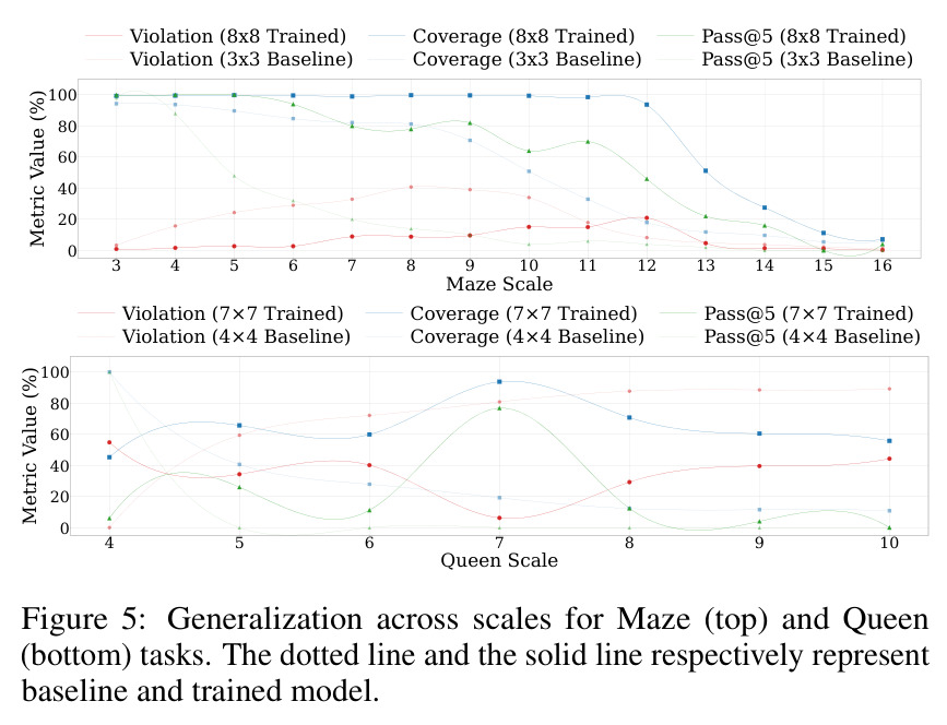Generalization across scales for Maze (top) and Queen (bottom) tasks.