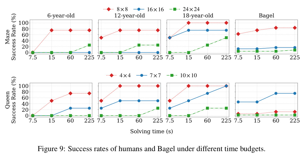 Success rates of humans and Bagel under different time budgets.