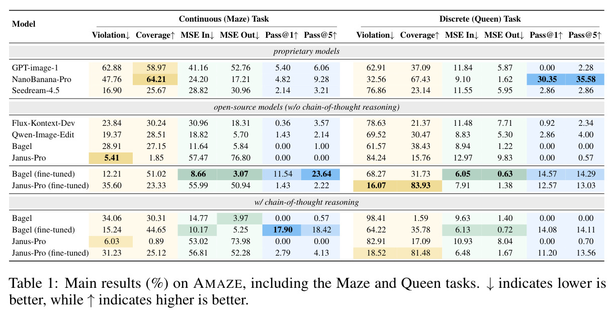 Main results (%) on AMAZE, including the Maze and Queen tasks.