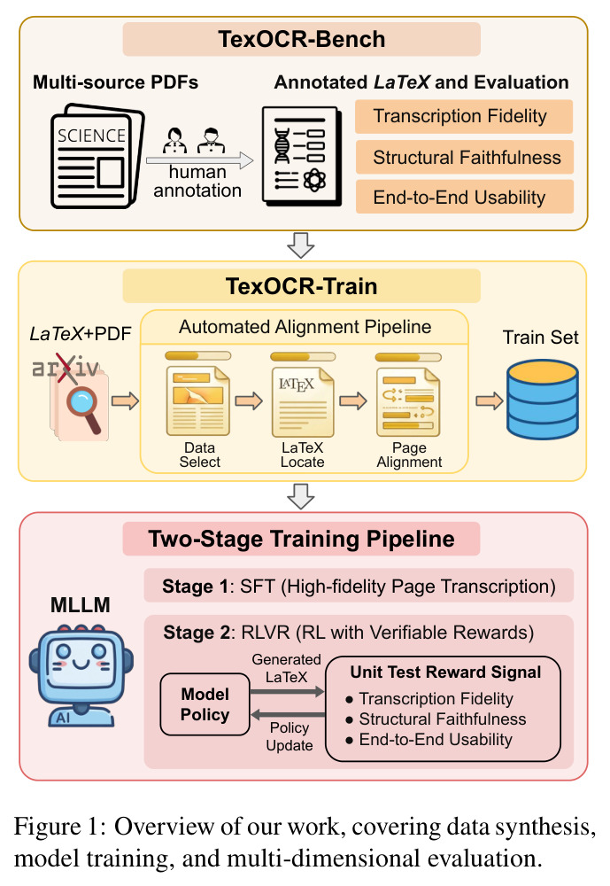 Overview of our work, covering data synthesis, model training, and multi-dimensional evaluation.