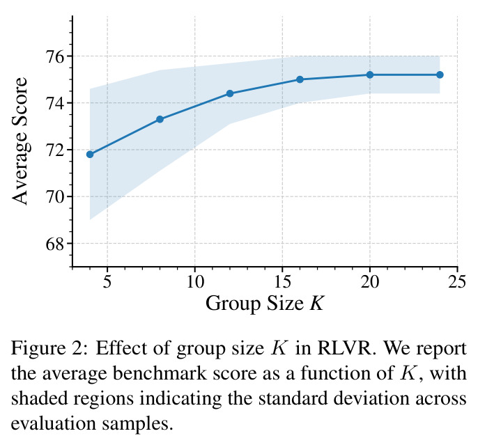 Effect of group size K in RLVR.