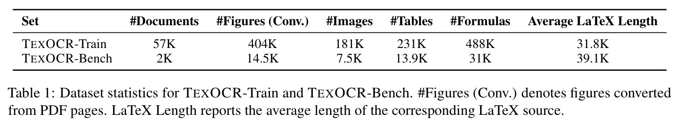 Dataset statistics for TEXOCR-Train and TEXOCR-Bench.