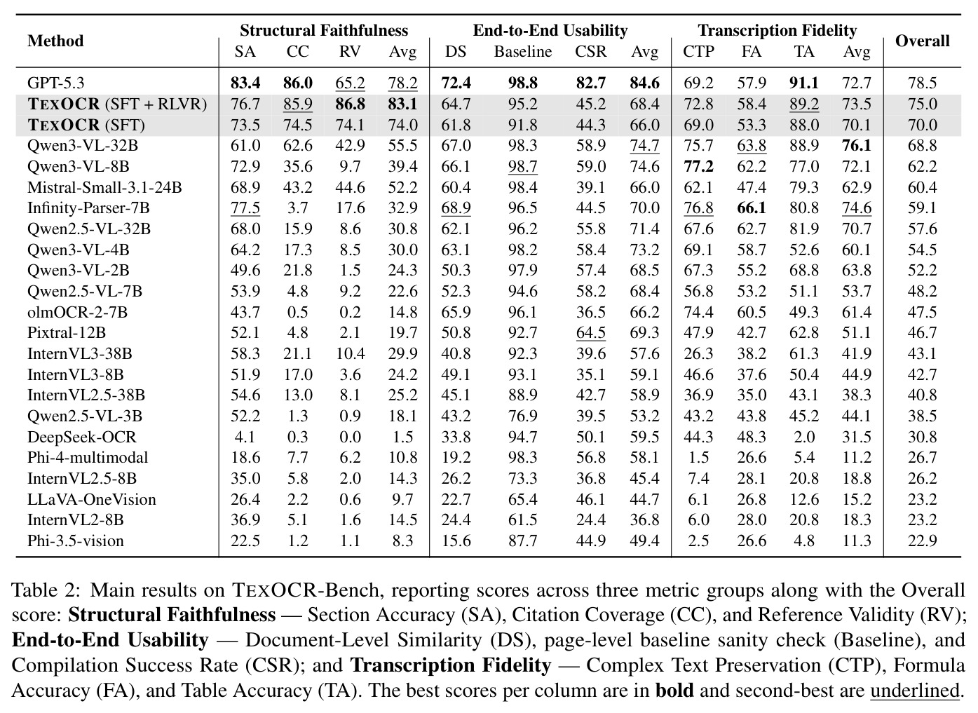 Main results on TEXOCR-Bench.
