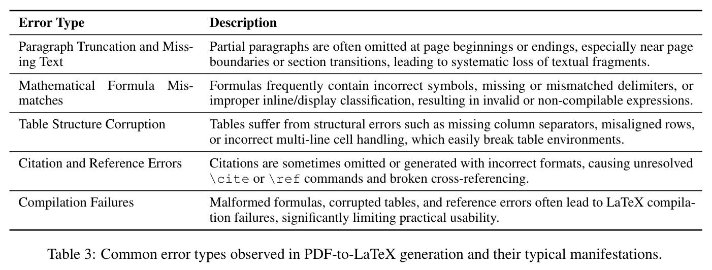 Common error types observed in PDF-to-LaTeX generation and their typical manifestations.