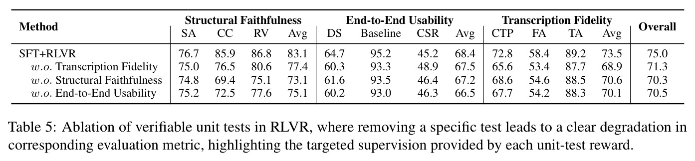 Ablation of verifiable unit tests in RLVR.
